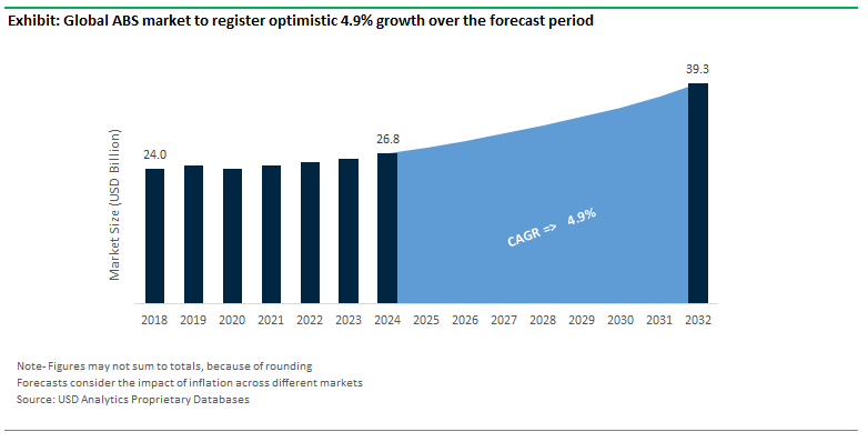 Acrylonitrile Butadiene Styrene Market Size Outlook